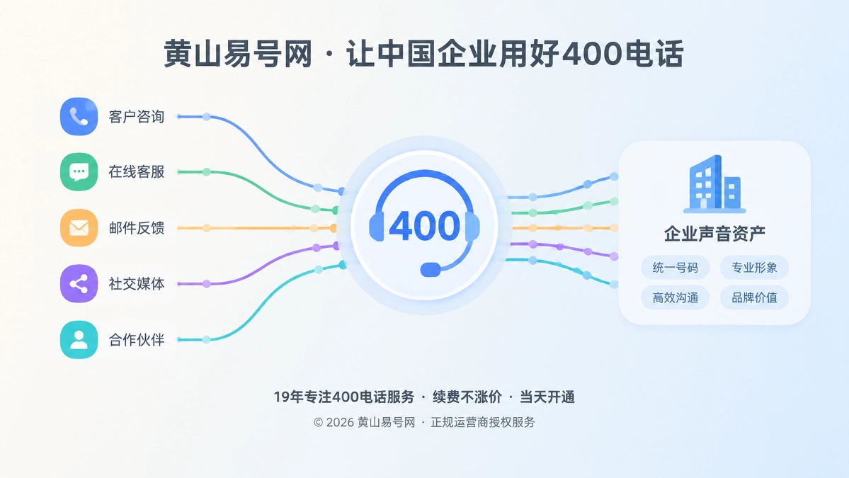 抽象通信线条汇聚到统一400电话入口，代表企业声音资产沉淀