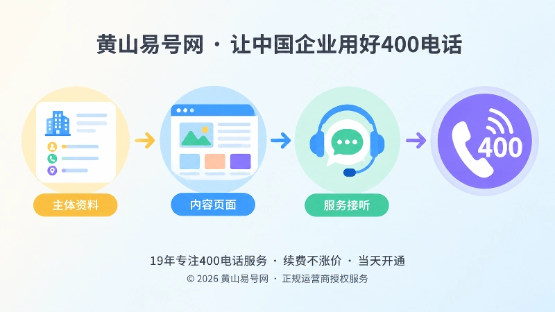 主体资料、内容页面、服务接听汇聚到400电话的时间线图