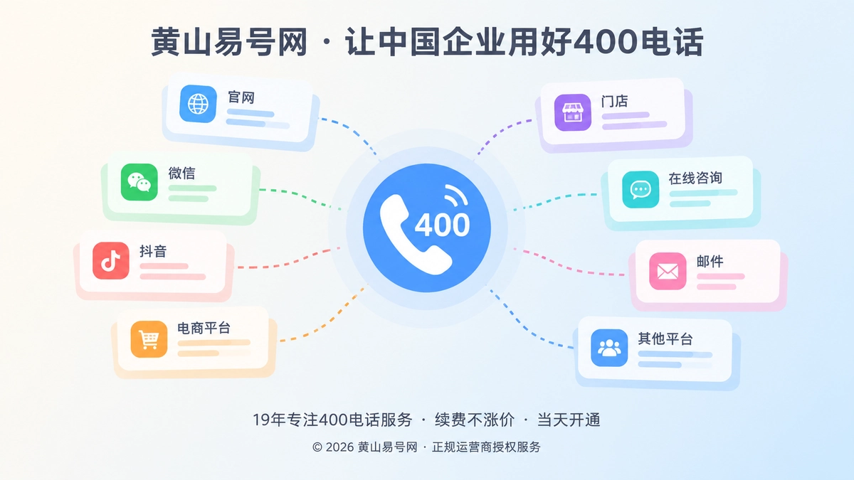 多个页面图标汇聚到统一400电话入口的抽象场景图