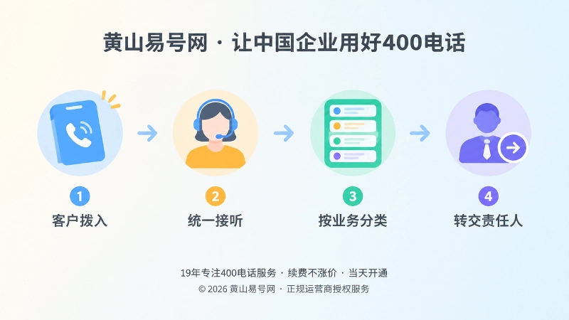400电话咨询转交责任人时间线示意图