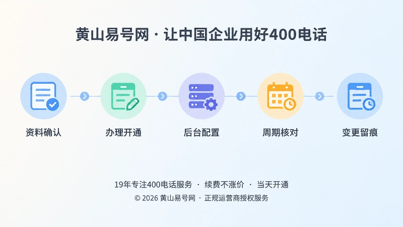 时间线式内图：400电话从办理到维护的关键节点
