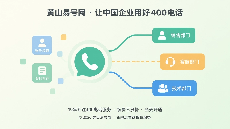 企业400电话接听分工与资料维护断点示意图